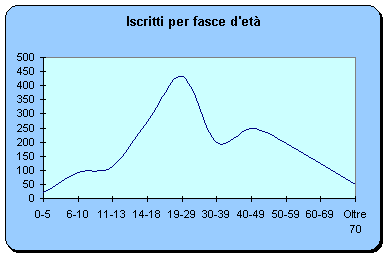 anno 2007 - iscritti fasce d'età