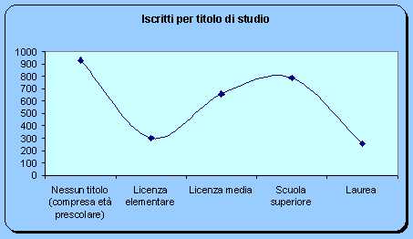 grafico iscritti per titoli di studio