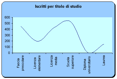 iscritti per titoli di studio - 2007