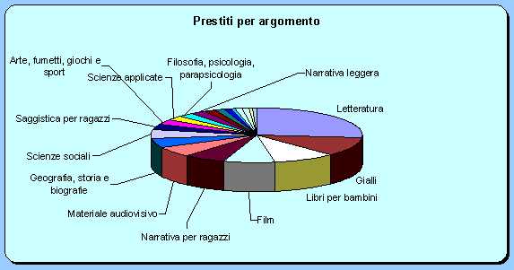 prestiti per argomento