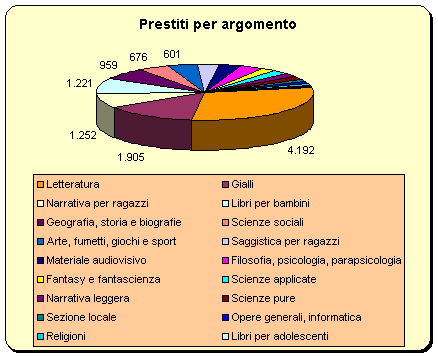 prestiti argomento 2007