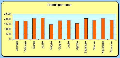 2008 - prestiti per mese