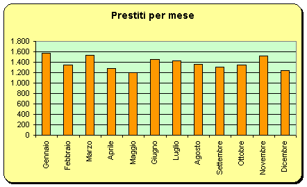 2007 - prestiti per mese